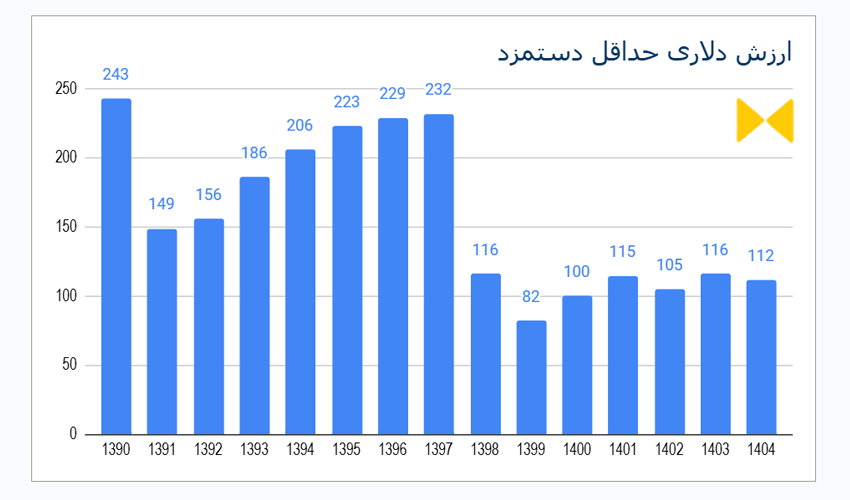 ارزش دلاری حداقل دستمزد